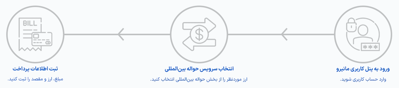 راهنمای ثبت درخواست حواله